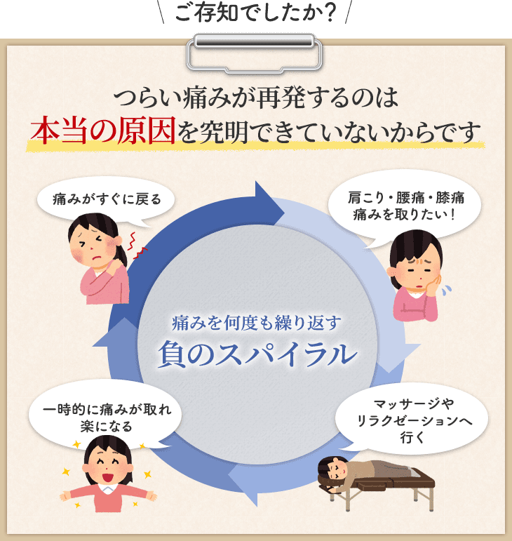 つらい痛みが再発するのは本当の原因を究明できていないからです